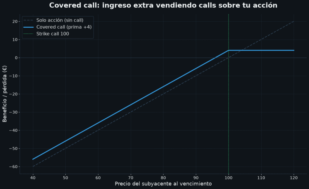 Dividendos: apalancamiento con covered calls sobre acciones pagadoras