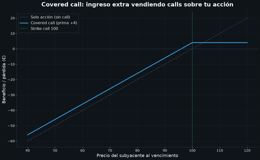 Dividendos: apalancamiento con covered calls sobre acciones pagadoras