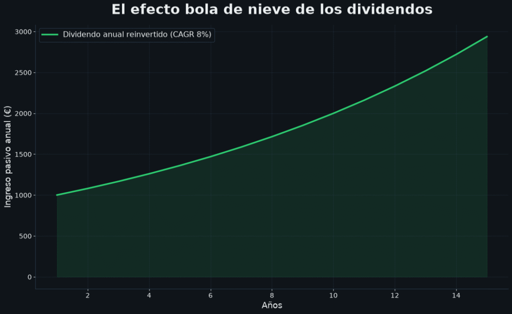 Dividendos: construir cartera de ingresos pasivos con CAGR y payout seguro
