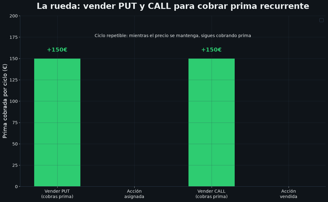 Ingresos pasivos: la rueda (wheel) para generar prima sin depender del precio