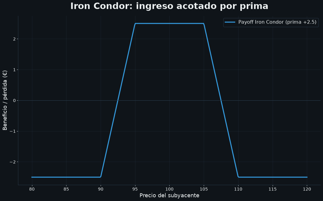Opciones: iron condor como ingreso mensual recurrente (gestion de riesgo)