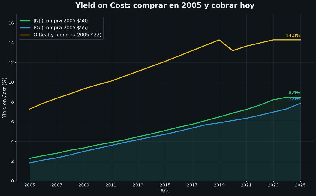Yield on Cost JNJ PG O 20 años